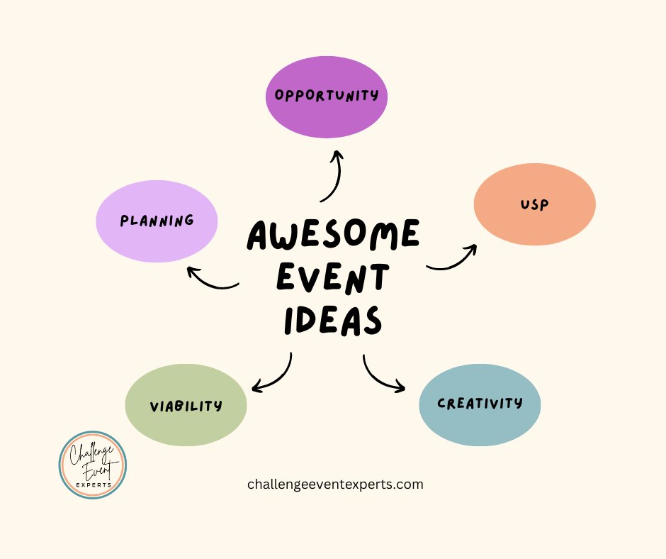Sustainable #fundraising income from #challengeevents in just a few simple steps... We have all the resources you need from creating an original idea to supporting your #fundraisers
#fundraisingevents #charitytuesday