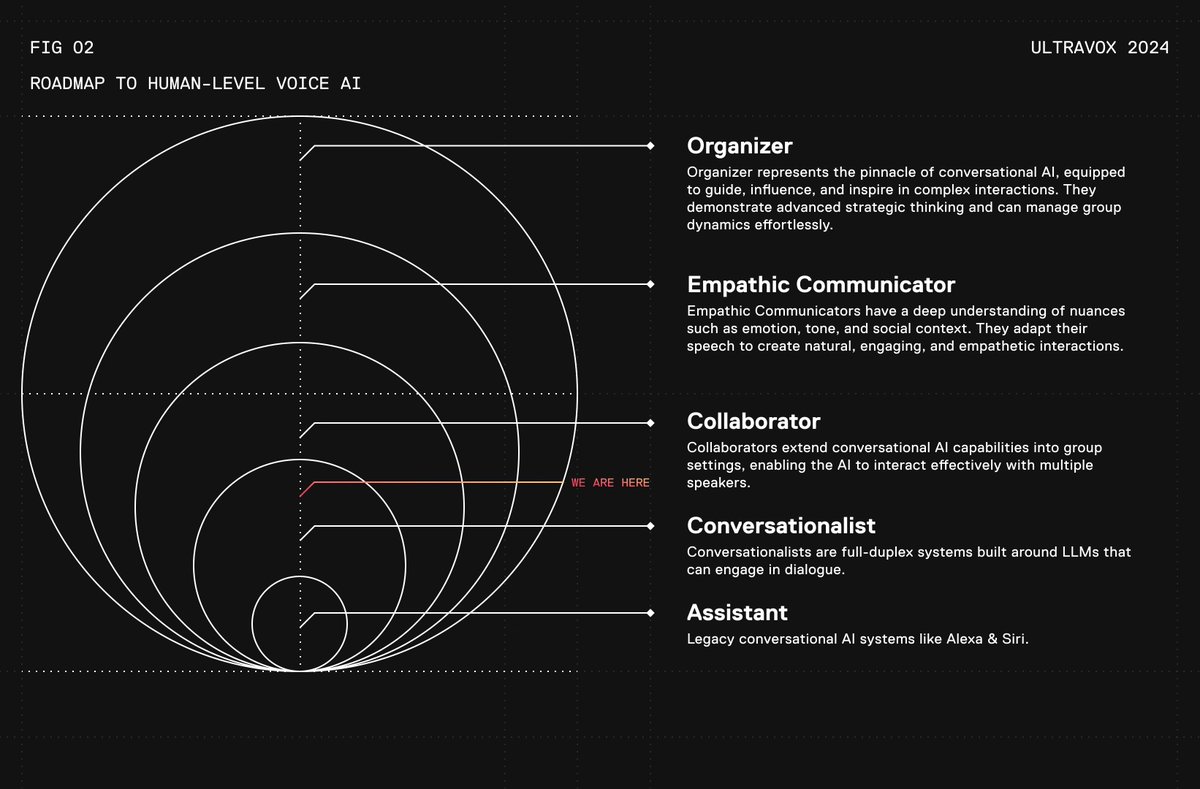 Happy (@123wimi) on Twitter photo 🌟 Roadmap to Human-Level Voice AI: The 5 Stages by Ultravox
<a href="/FixieAI/">Fixie.ai 🦊</a>
🔑 Key Insights:
💡 Assistant (Level 1): Basic task execution and information retrieval, like Siri or Alexa, with limited ability to understand context or sustain multi-turn conversations.
🗣️ 🌟 Roadmap to Human-Level Voice AI: The 5 Stages by Ultravox
<a href="/FixieAI/">Fixie.ai 🦊</a>
🔑 Key Insights:
💡 Assistant (Level 1): Basic task execution and information retrieval, like Siri or Alexa, with limited ability to understand context or sustain multi-turn conversations.
🗣️