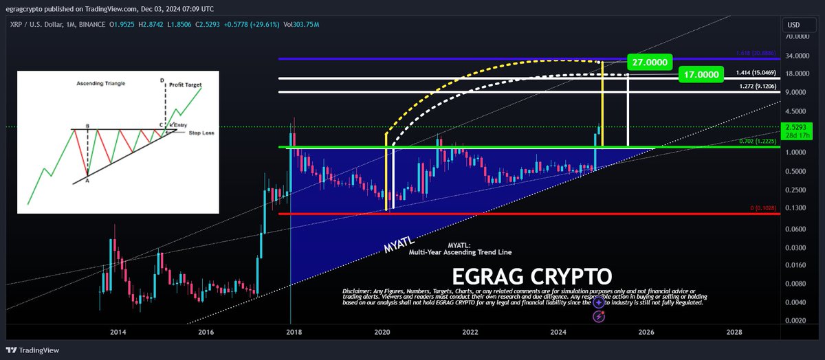 egragcrypto's tweet photo. #XRP -  $17 or $27? - You Decide 

📊 The answer is in the chart! Take a close look and decide – which one do YOU think is more plausible? $17 or $27?

#XRPFamily: STAY STEADY & STRONG 💪. We could face a major pullback ahead, but don’t let the FUD shake you. These pullbacks are actually blessings in disguise – perfect opportunities to stack your bags! 💼

💡 Pro Tips:
✔️ Consider Dollar Sell Averaging (DSA).
✔️ Take out your initial capital when you're comfortable.
✔️ Always have one goal: Make Money. 🤑
🎢 The ride might get bumpy, but the destination is worth it.