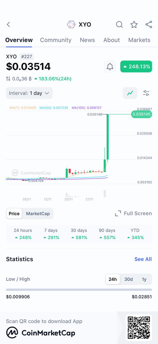 OfficialXYO's tweet image. 🚀 XYO is on fire! 🔥

📈 In the last 24 hours, XYO surged by 248%, now trading at $0.03514!
📅 7 days: +291%
📅 30 days: +581%
📅 90 days: +557%

#XYO #Crypto