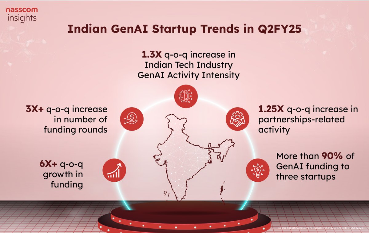 nasscom insights tweet media