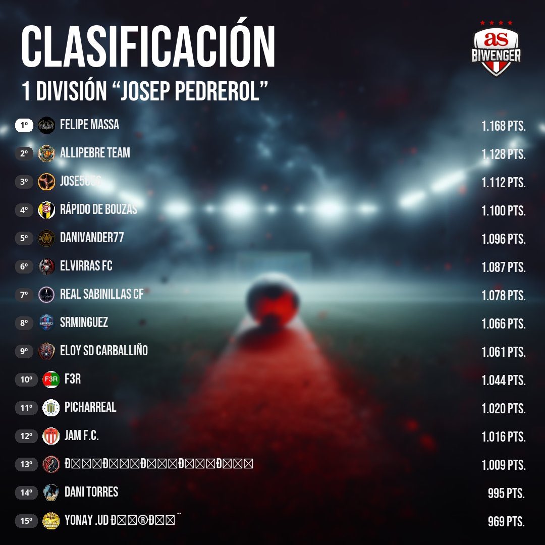 <a href="/biwenger/">Biwenger Fantasy 🏆</a> 
<a href="/BiwengerElite/">Éʟɪᴛᴇ ʟᴇᴀɢᴜᴇ</a> 
<a href="/TBPFantasy/">The Best Player Fantasy</a> 

1️⃣ª División “Josep Pedrerol”

🏆 Ganador de la Jornada 

      🏅<a href="/sabinillero/">Real sabinillas cf</a> 

📊 Clasificación General 

      🥇<a href="/AsesorGangas/">ASESOR GANGAS</a> 
      🥈<a href="/pacomolina0905/">allipebre team</a>
      🥉<a href="/josete_78/">jose5656</a> 
      🎖️<a href="/RapidodeBouzas/">Rápido de Bouzas CF</a>