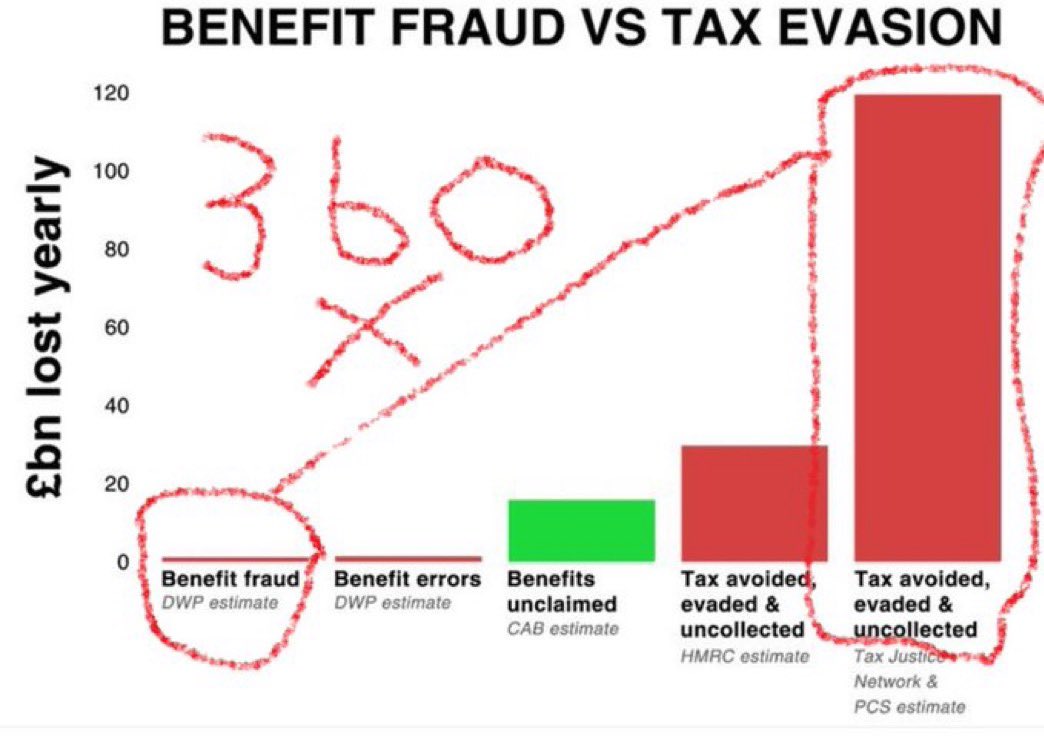 SallyBourliakas's tweet photo. @C4Dispatches On my 🩸 y birthday!
#LongCovid 💔 year 5

The rise in
#PIP
#ESA
#EconomicInactivity 
#EconomicallyInactive

It’s not
benefit fraud
it’s 

Long Covid!

Rate of PIP fraud 0.1%!

Assessment &amp; appeal processes is 
exhaustive, offensive, trixsy and stacked against disabled people! https://t.co/L3lQBzSOOd