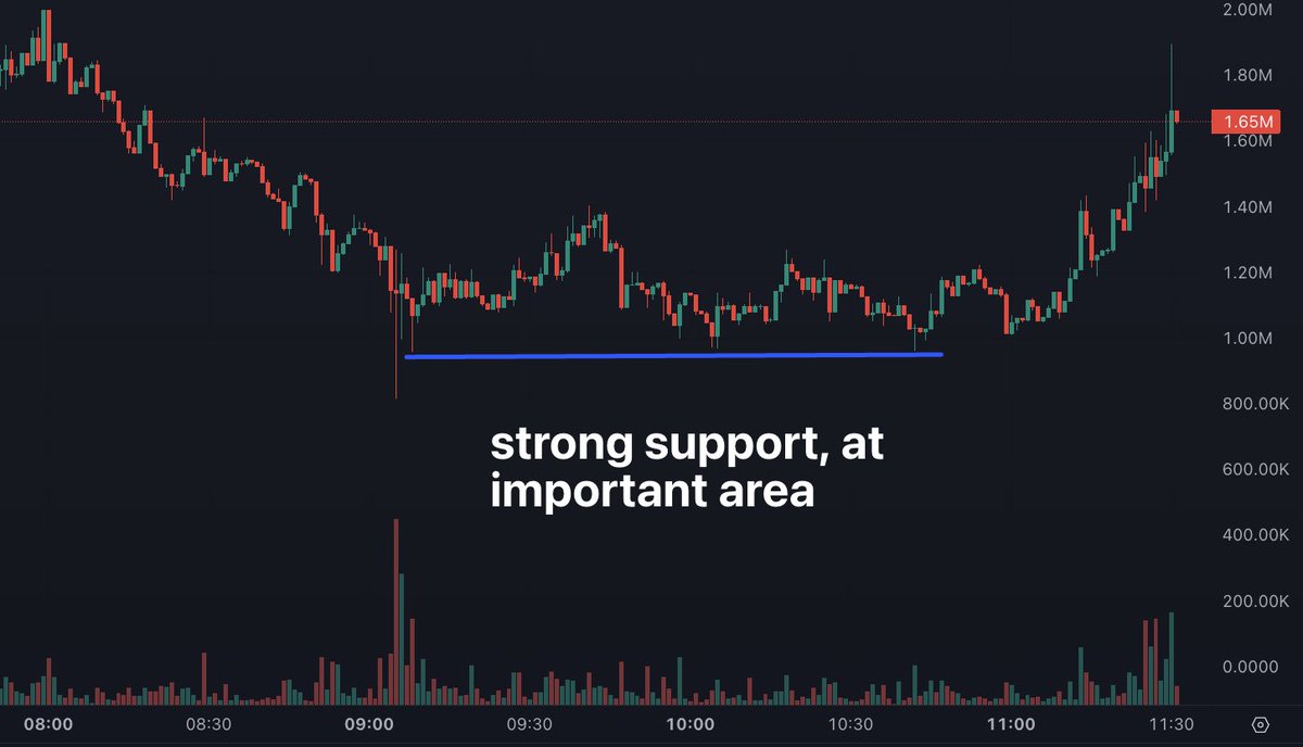SajadFlips's tweet photo. One of my favourite dip buying strategies for memecoins is "support holds" 

1/ price dips to an important area (either previous support or psych level like 1mil, 10mil, 100mil etc)
2/ price tests this area a few times (2-4 times) and holds 
3/ after a period of time (could be hours/days), price rises and makes a higher low 
4/ spring effect- sudden price breakout which then accelerates 

Look for these on charts! 

Method to trade: 

1/ buy just above the support (bottom of range)
2/ have automated stop below range (not too close)
3/ have initial profit targets in place if breakout occurs 
4/ ride the rest