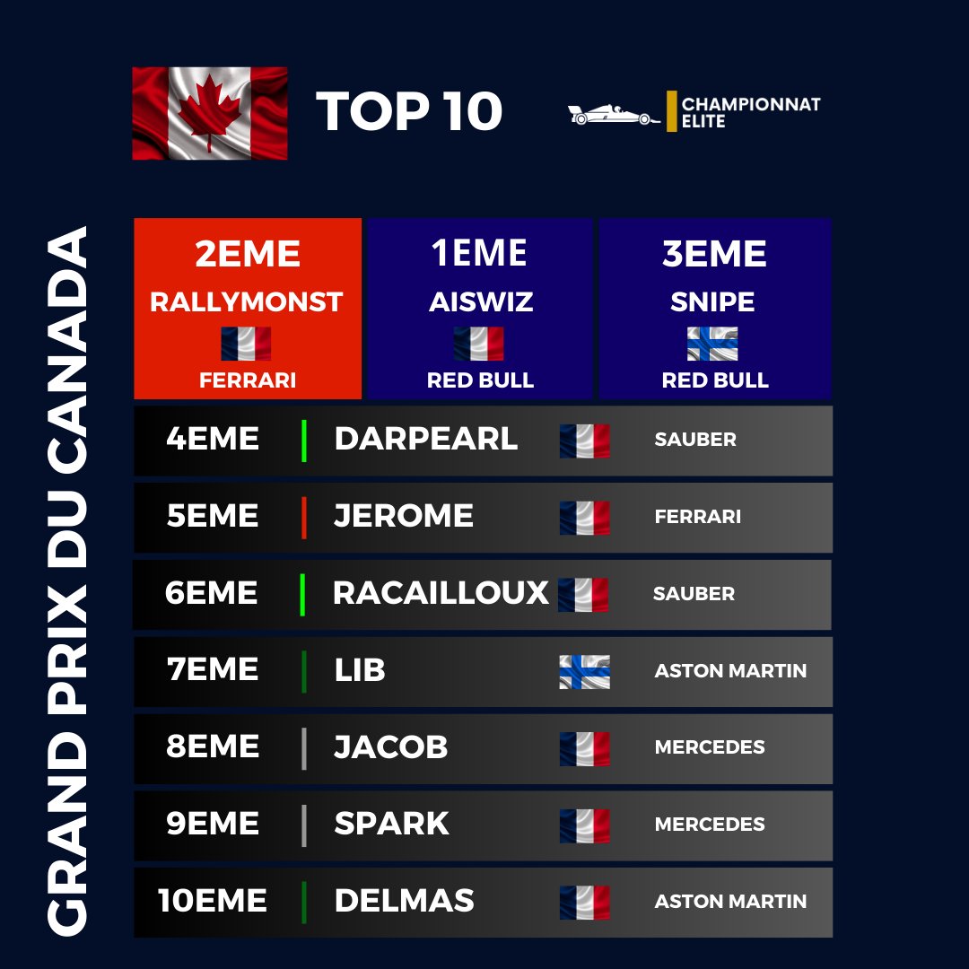 Motorsport_Simu's tweet photo. Aiswiz devient le 38eme vainqueur d'un Grand Prix en Elite à la Simu !
Il devance Rallymonster au Canada et Snipe !
Next Stop : le 16/12 en Autriche pour la dernière course de 2024
#MSimu #Simracing #HomeOfRacing #F124 https://t.co/rQy62cH4kt
