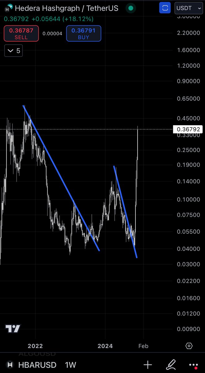 $Hbar is going up like there is no tomorrow

#hbar #hedera