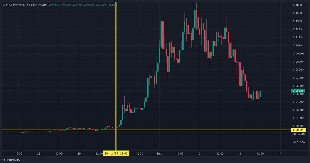 ARMY_XRP589's tweet image. Corrections are completely normal.

4 days ago, on November 29th, our price was $0.005

Now we are at $0.05 (x10) and we have been above $0.15

In crypto, money always flows the same way, from weak hands to strong hands. Weak hands with profits sell while whales take advantage to…