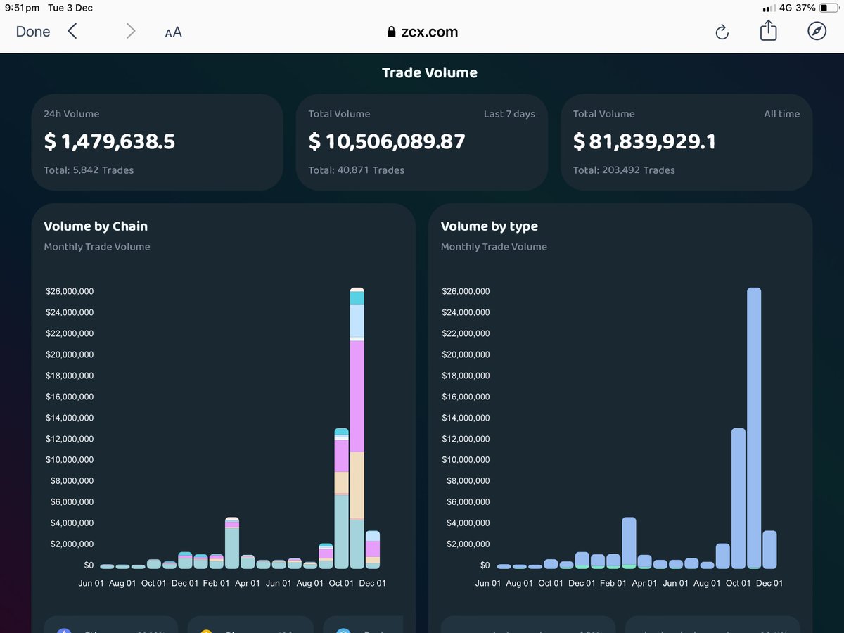 Jeez just realized how close $ZCX is to a significant Milestone $100M trade volume overall!

With current volume and optimizations taking place we could reach this mark in the next week or 2!

I’m betting the next $100M WILL be a monthly achievement!

<a href="/unizen_io/">unizen</a> 

#Defi