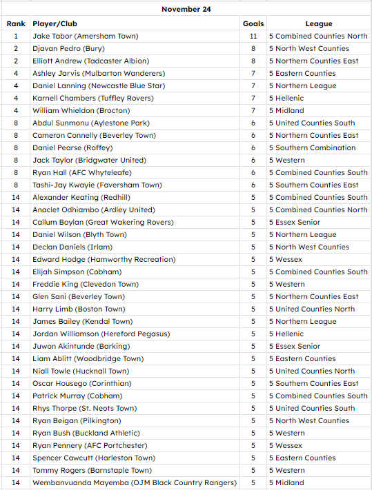 NonLeagueHQ (@nonleaguehq1) on Twitter photo We can now reveal the top League goal scorer for November at Step 5. We have found 10,714 out of the 10,715 scorers (season to date).
After finishing 2nd in October across Step 5, Jake Tabor sits top for November scoring 11 goals (<a href="/AmershamTownFC/">Amersham Town FC</a> - <a href="/ComCoFL/">Combined Counties Football League</a> ).
He finished 3 We can now reveal the top League goal scorer for November at Step 5. We have found 10,714 out of the 10,715 scorers (season to date).
After finishing 2nd in October across Step 5, Jake Tabor sits top for November scoring 11 goals (<a href="/AmershamTownFC/">Amersham Town FC</a> - <a href="/ComCoFL/">Combined Counties Football League</a> ).
He finished 3