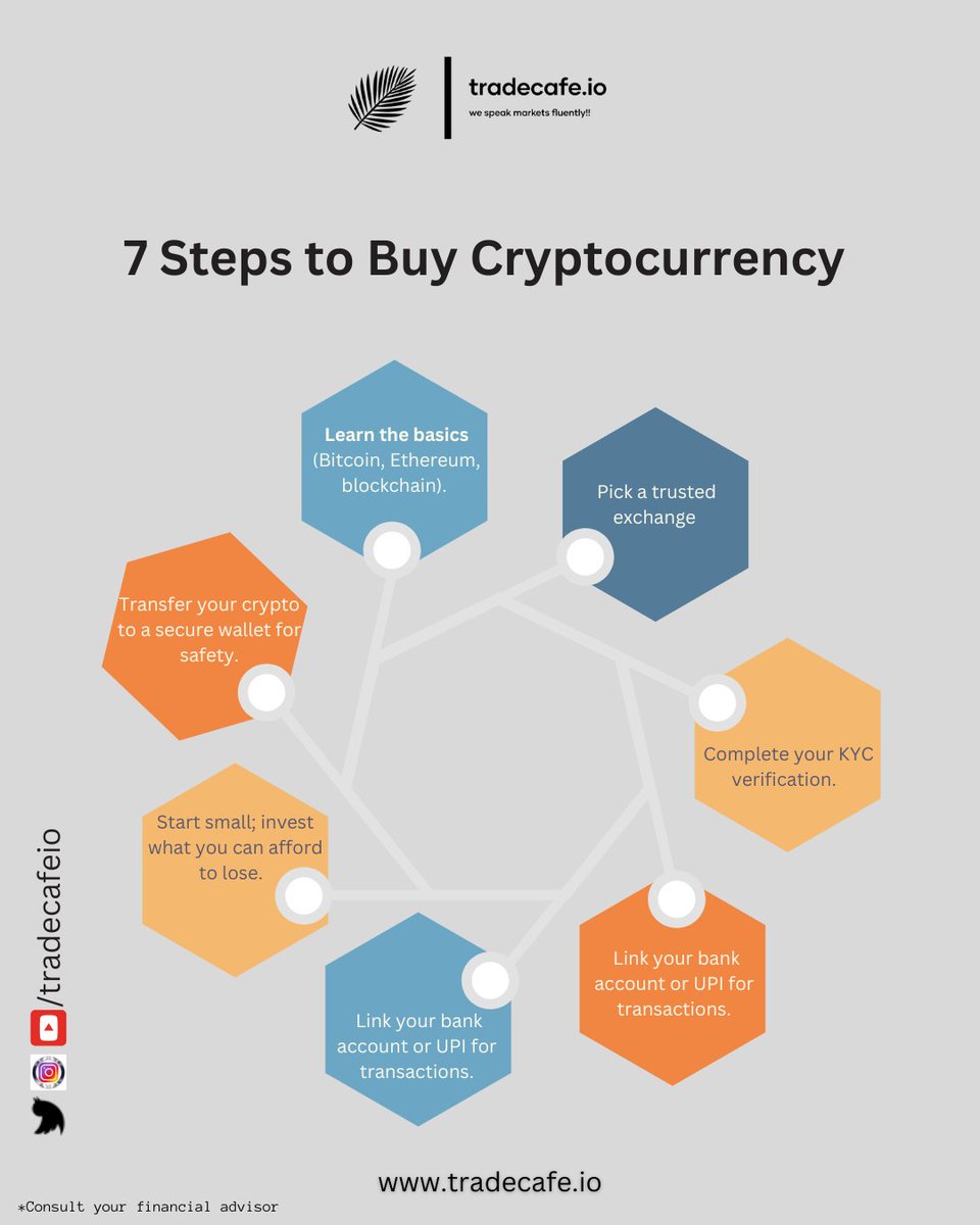 TradecafeIO's tweet photo. Ready to dive into the world of crypto?* Here’s a quick guide to help beginners in India take their first step toward buying cryptocurrency safely and smartly. 🚀 https://t.co/Q694heRi9V