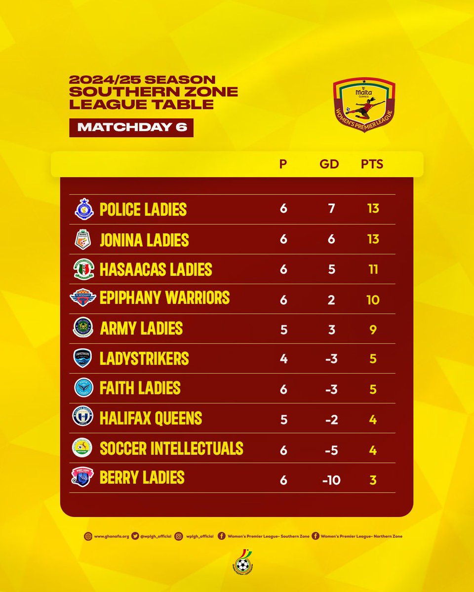 🪜: Standings after Match Day 6️⃣..!!!

Share your thoughts in the comment section below 👇🏾 

#NorthernZone🔥| #SouthernZone🔥

#SheDidThat 
#MaltaGuinnessWPL
#BetwayGh