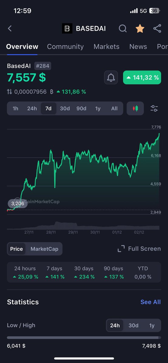 Scrabi751's tweet photo. AI narrative market has been very quiet these past few days!
Oh! Nope, BasedAI is taking off. And it’s no coincidence! It’s getting back on the starting blocks right before the start of AI season.
The world will never be the same. The world will be $Based! #BasedAi @getbasedai https://t.co/BKh2iWKf0A
