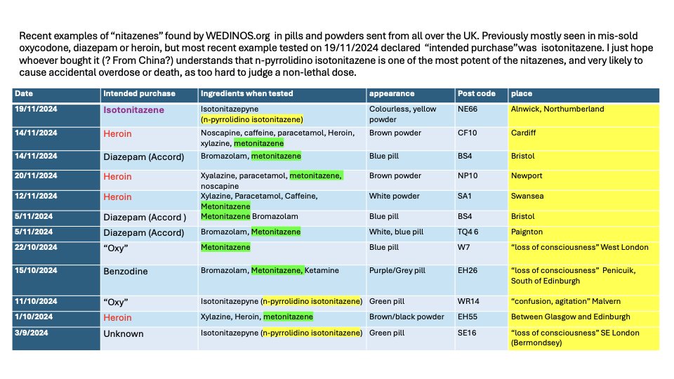 12 examples of "nitazenes" sent to WEDINOS.org from all over UK in last 3 mths (123 examples in 2024) Intended purchase usually Diazepam, Oxycodone or Heroin. Most recent person had intended to buy the nitazene.I just hope they know it's hard to judge a non-fatal dose