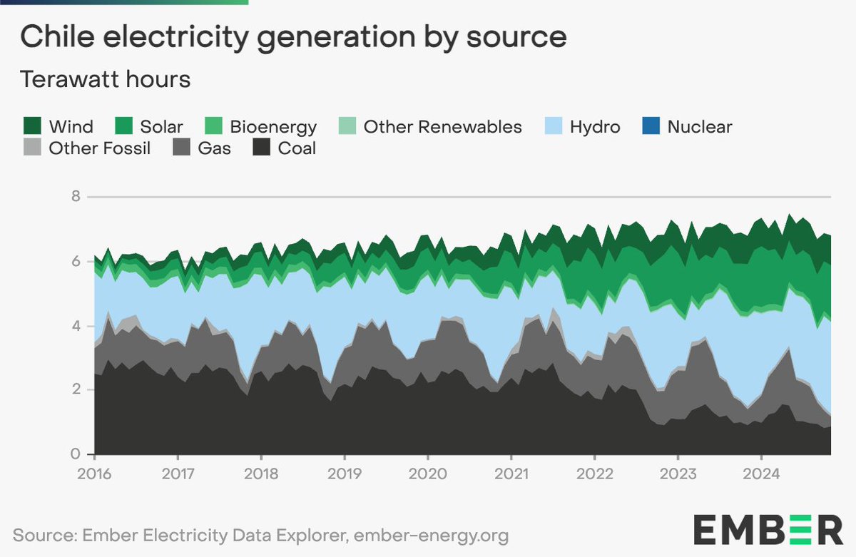 New record low for fossil generation in Chile 🇨🇱

The country has gone from meeting 60-70% of its electricity needs with fossil fuels in 2016 to just 18% in November 2024!

Wind and solar ☀️ are displacing fossil fuels 🔥 at a rapid rate!