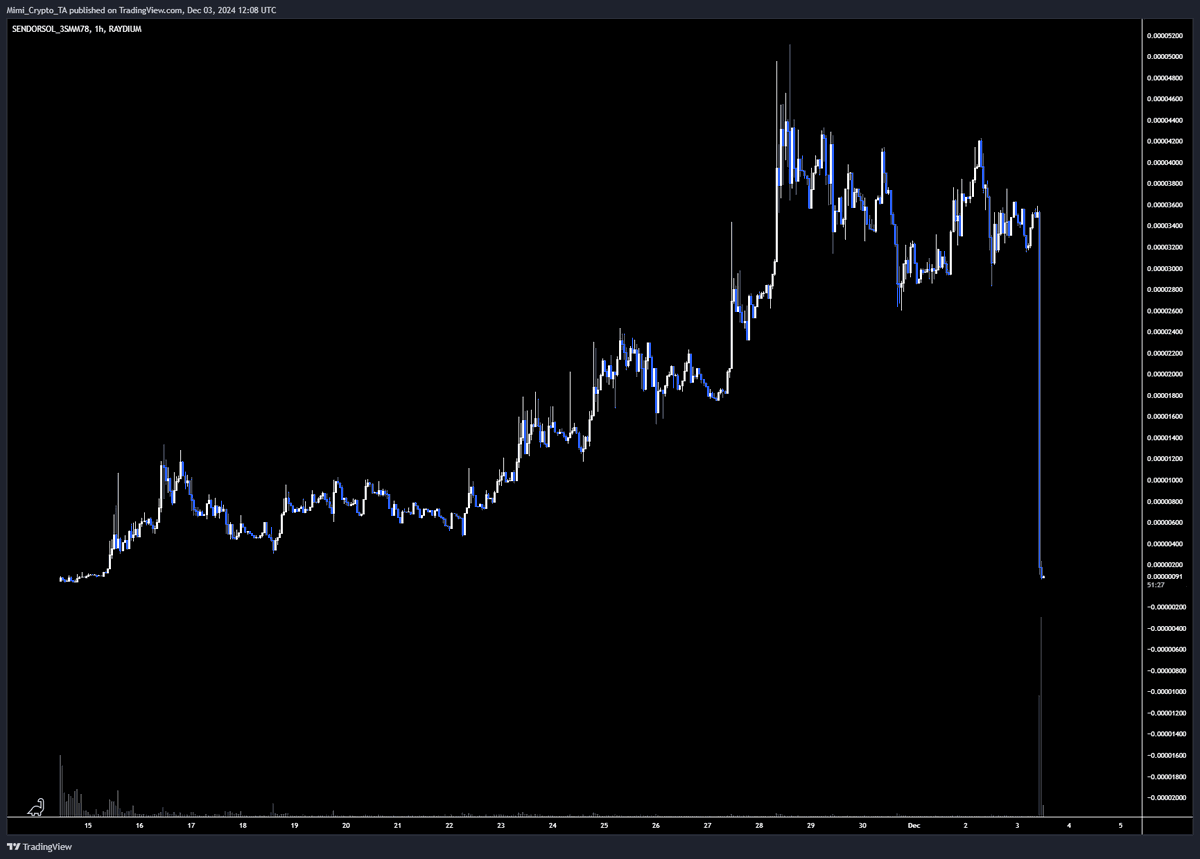 $SENDOR which was shilled by a ton of influencers just rugpulled.

Watch out with who you follow fam.