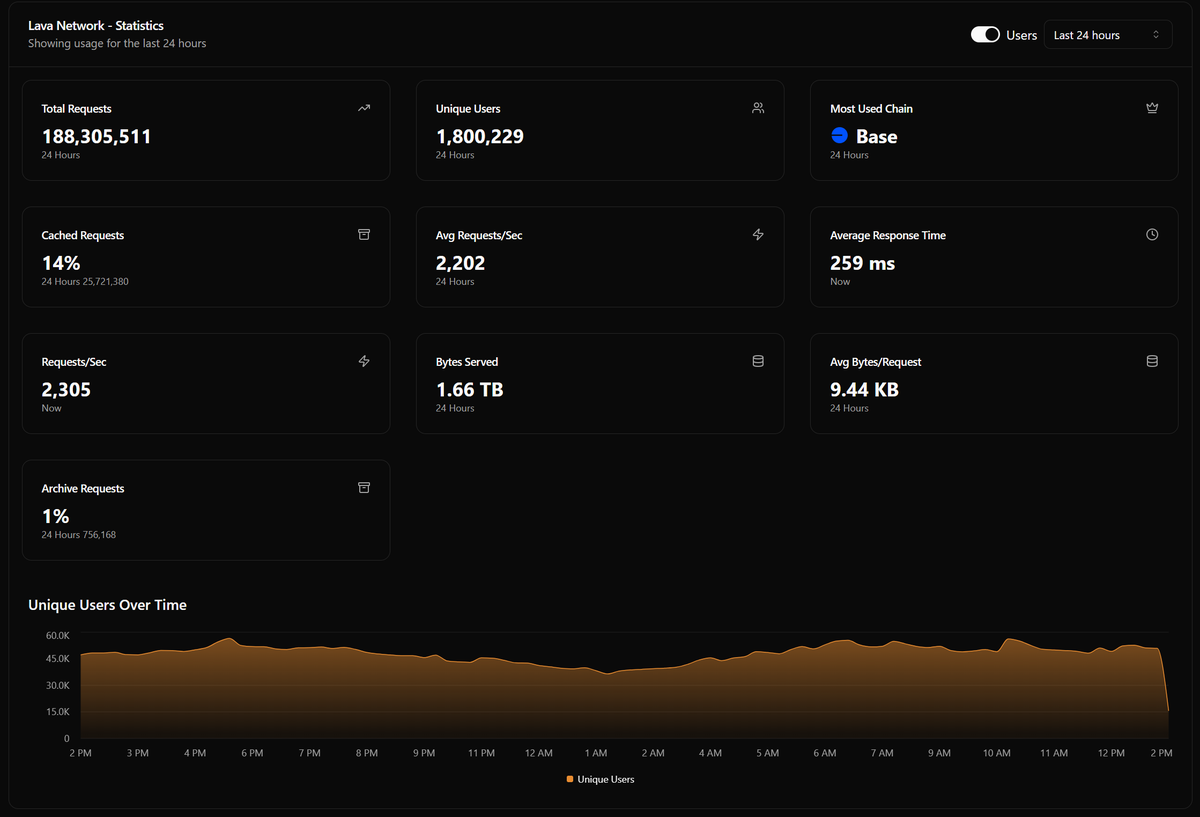 Another day another 1.8m unique users across 40+ chains
<a href="/lavanetxyz/">Lava Network 🌋</a>