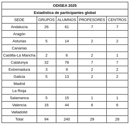 Ayer, 2 de diciembre, se abrió el plazo de inscripción en ODISEA 2025 («Los animales en Grecia y Roma»).
El plazo de inscripción termina el 31 de enero: no os descuidéis que está ahí mismo.

Estos son los grupos más madrugadores en inscribirse.