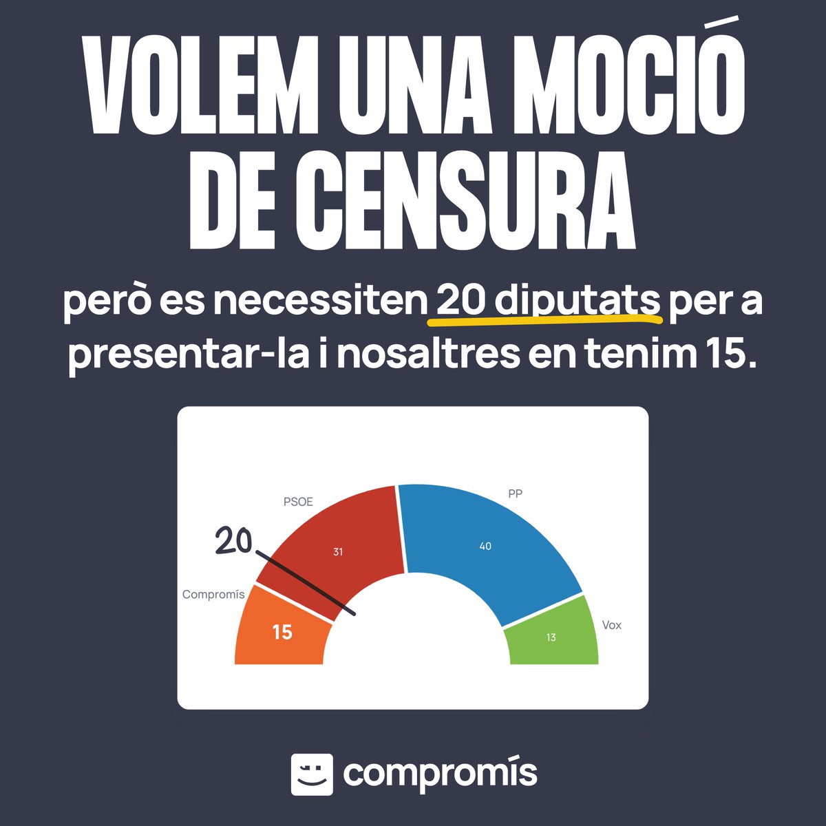 compromis's tweet image. Fa unes setmanes vam plantejar fer una moció de censura contra Mazón per dignitat, perquè és el clam del poble valencià.

Com diu el reglament de les Corts, per a presentar una moció de censura es necessita una cinquena part dels diputats i diputades.

Per això...