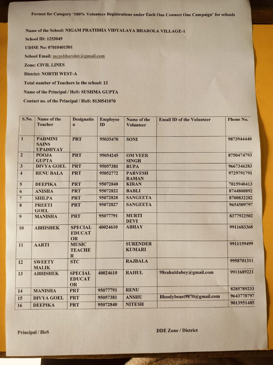 #volunteer
I’m very happy and proud to say that NPV Bharolla village -1, which falls under my cluster, has completed 100% volunteer registrations under'Each One Connect One Companion for School' initiative.
HOS-Sushma Gupta 
Durcc- Dr. Anju Gaur
Incharge- Divya 
CRCC- Punam Rani