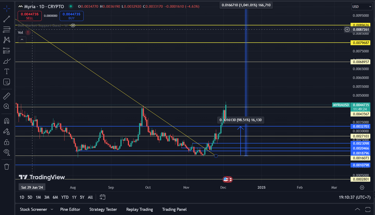 J4m37H's tweet photo. Finally $Myria breaking 0.004!!!! Gaming still not pumping like the other sector.. only up for $Myria https://t.co/66SJGI9yJo