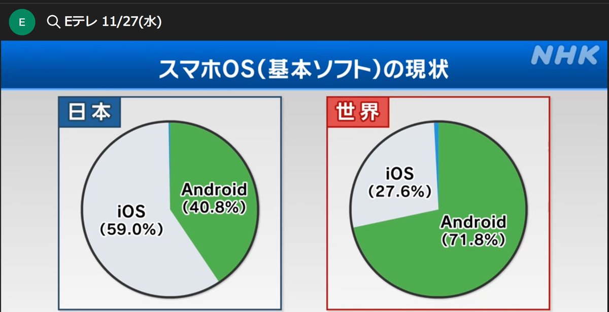 OpenUserNow's tweet image. いかに日本人は、右に倣えガラパゴス保守精神が根強いかが一目でわかる提示が、東京大学の大橋弘副学長からありましたなも(๑•̀ㅂ•́)و✧