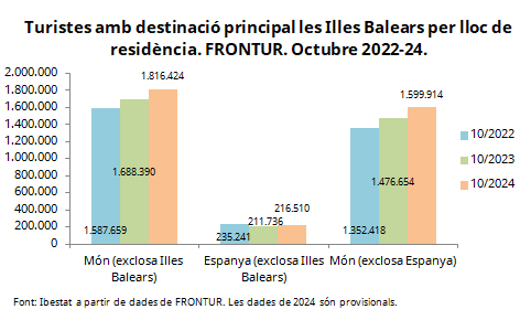 Ibestat's tweet photo. #Darreresdades #FRONTUR #IllesBalears, octubre 2024.  
Un total d'1.816.424 turistes han arribat a les Illes Balears a l'octubre de 2024, un 7,6 % més que al mateix mes de l'any anterior.   
📊https://t.co/l3nCKyIw4S  
📰https://t.co/fiWvl1f18H 
 #IBESTAT #IBESTATTurisme https://t.co/hue3RKOpNC