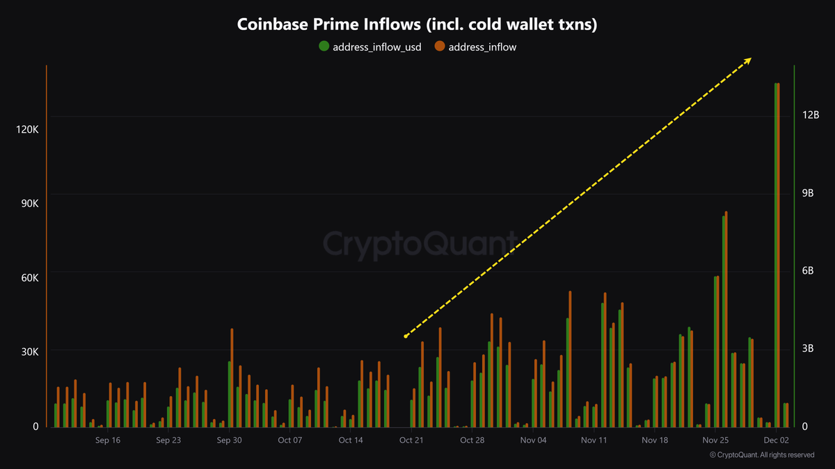 مليارات الدولارات تم تحويلها لمنصة Coinbase Prime Brokerage Service منذ شهر أكتوبر حتى أمس، وهي خدمه وساطة تستخدمها المؤسسات في امريكا لشراء البتكوين خارج السوق OTC .

أمس تم تحويل أكثر من 13 مليار دولار لنفس المنصة وهى أكبر كمية تم تحويلها أخر 3 شهور .

هذه ليست المرة الوحيدة