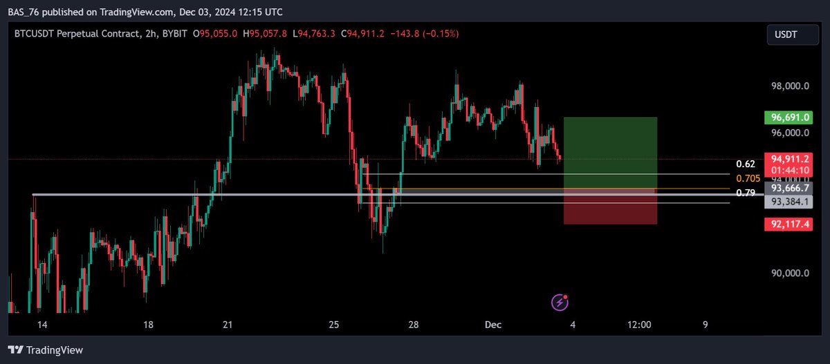 $BTC #BTC Long Trade:

Entry: 93667
Take Profit: TBD
Stop Loss: 92118
