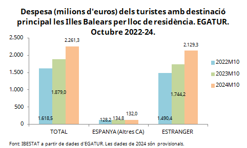 Ibestat's tweet photo. #Darreresdades #EGATUR #IllesBalears, oct-24.
La despesa dels turistes amb destinació principal Illes Balears a l'octubre de 2024 ha estat de 2.261,3 milions d'€, amb una variació anual del 20,3 %.  
📊https://t.co/RDwY1NxKqm 
📰https://t.co/UYzBXvN2Su
  #IBESTAT #IBESTATTurisme https://t.co/khfR5BkfVZ
