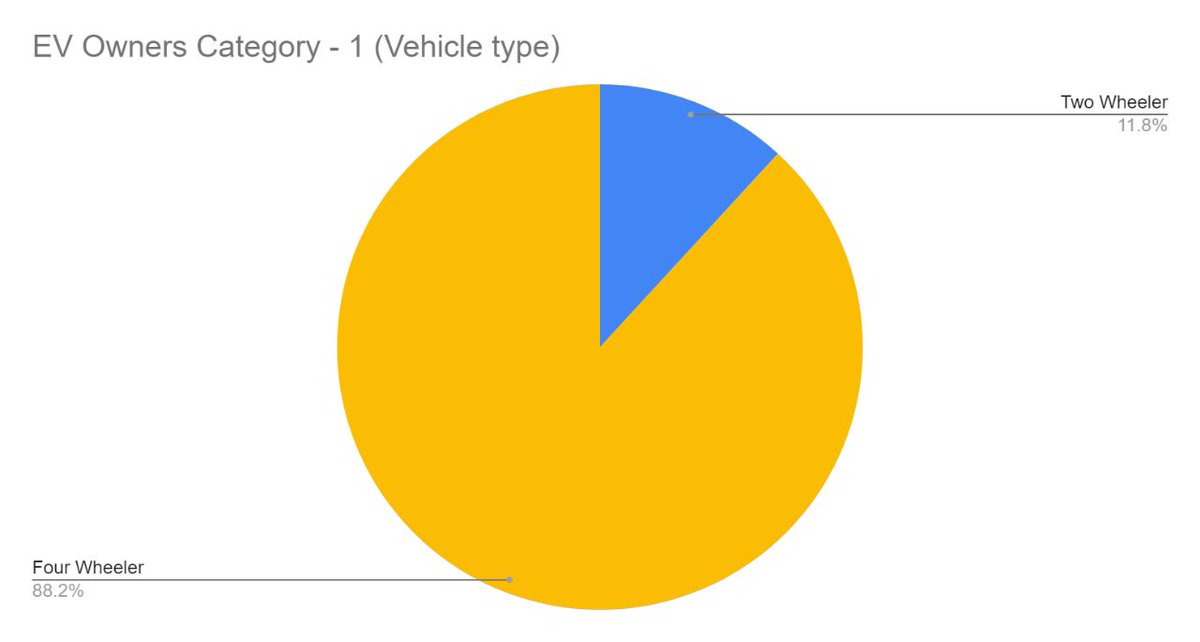 muralysunam's tweet image. Thanks for all your support. I recently did a survey for knowing EV Owners Benefits and Drawbacks. The outcome of this survey (raw results and some insights) available here. drive.google.com/drive/folders/…
You may take the raw data and make your own inference.