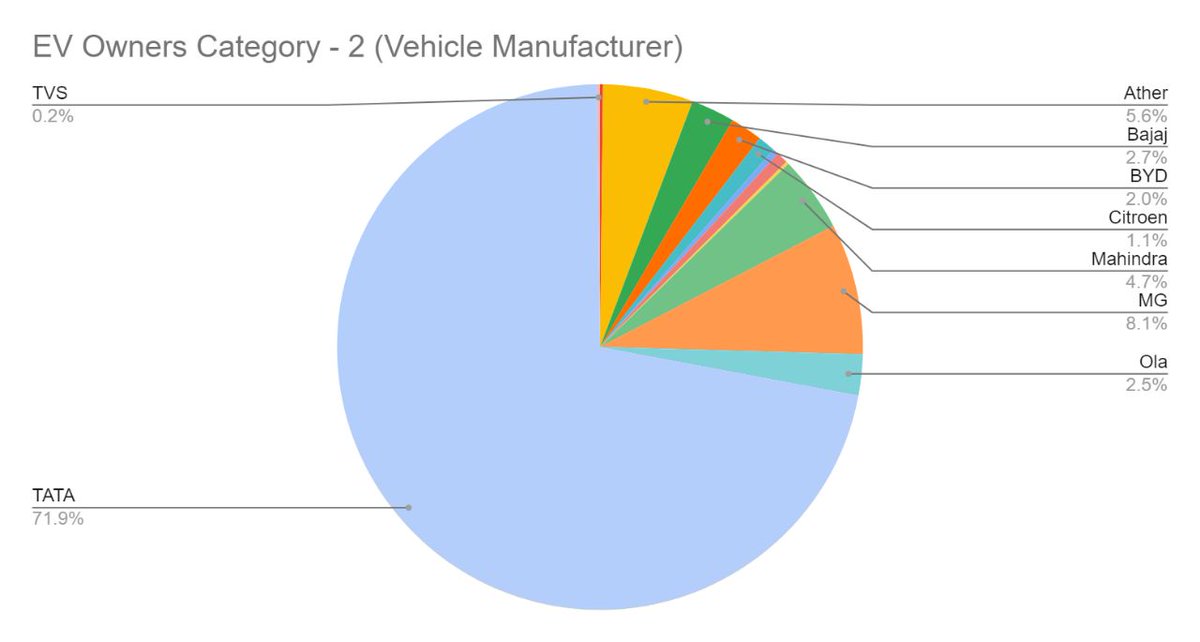 muralysunam's tweet image. Thanks for all your support. I recently did a survey for knowing EV Owners Benefits and Drawbacks. The outcome of this survey (raw results and some insights) available here. drive.google.com/drive/folders/…
You may take the raw data and make your own inference.