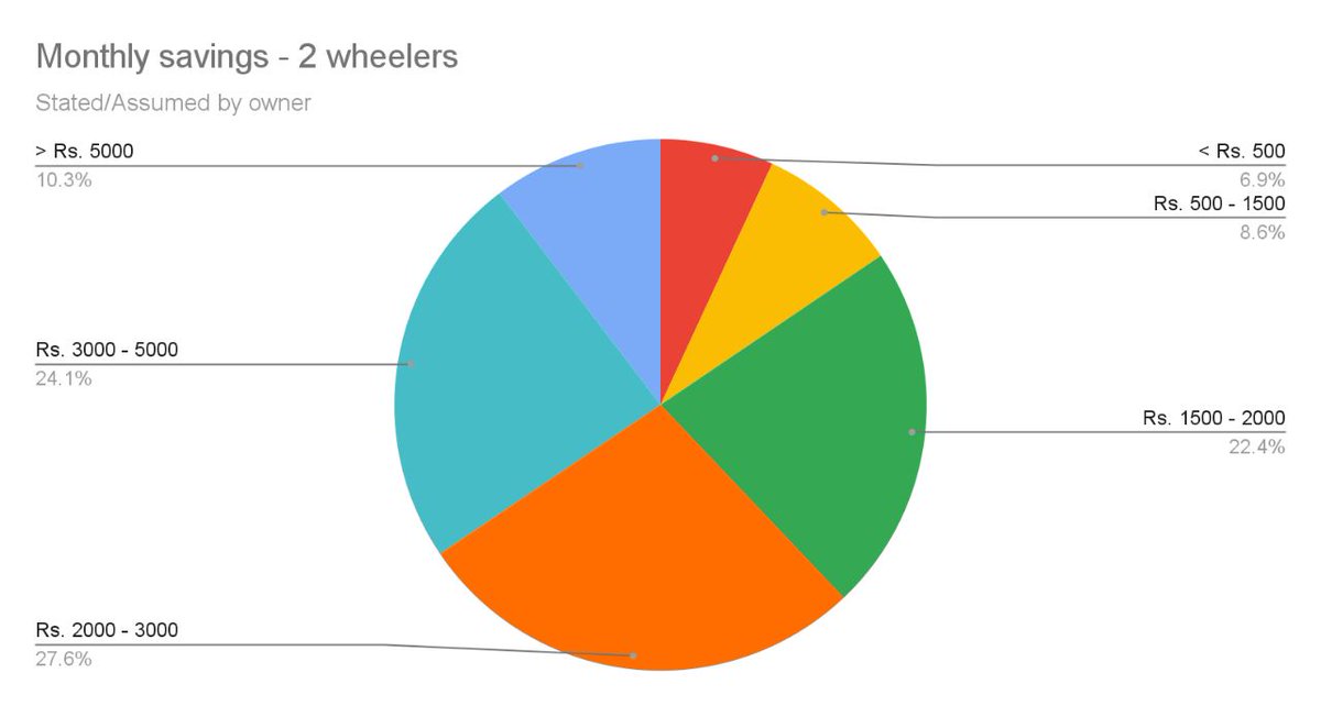 muralysunam's tweet image. Thanks for all your support. I recently did a survey for knowing EV Owners Benefits and Drawbacks. The outcome of this survey (raw results and some insights) available here. drive.google.com/drive/folders/…
You may take the raw data and make your own inference.