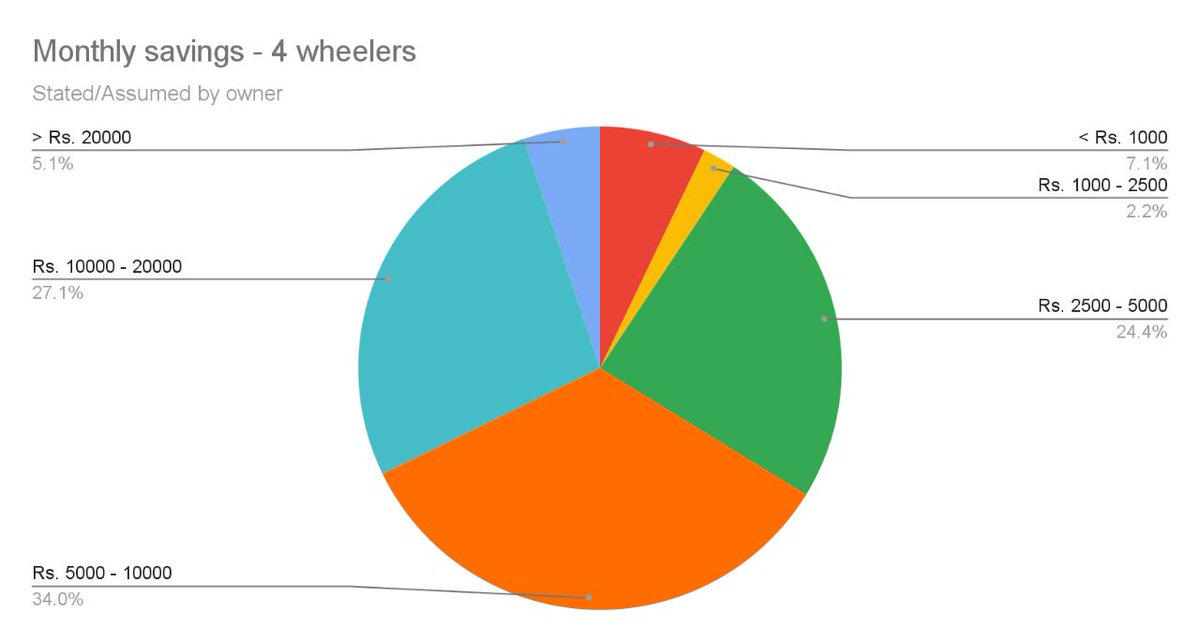 muralysunam's tweet image. Thanks for all your support. I recently did a survey for knowing EV Owners Benefits and Drawbacks. The outcome of this survey (raw results and some insights) available here. drive.google.com/drive/folders/…
You may take the raw data and make your own inference.