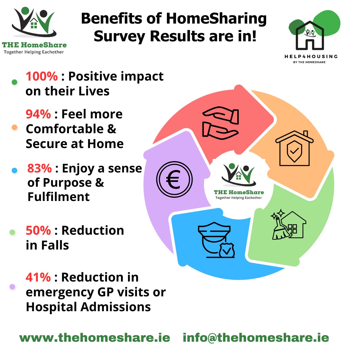 We are very pleased to share some very impressive statistics from our latest Homeshare Survey with our Householders. 
Our team witness the benefits every day, but we are very proud to share the results with you now.
Please contact us through thehomeshare.ie or