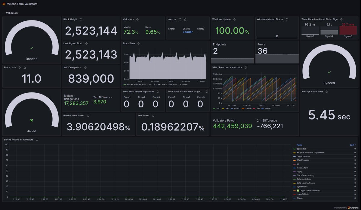 melonsfarm's tweet photo. 📊 $SYNT Validator Monitoring Dashboard  

Track performance and health to ensure optimal and secure blockchain operations. Monitor critical parameters essential for network stability.

Here are 16 key parameters being monitored 🔍 https://t.co/wgjlMX4wxt