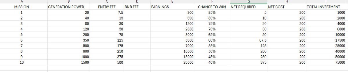 ✅ The mission level is complete and the reward is set!
🚀 It will move to design today and development tomorrow.
💎 Here's the rewards table, including the victory % for each mission.

✨ Special Missions offer large booster rewards, lasting until we launch new mechanics.
💰
