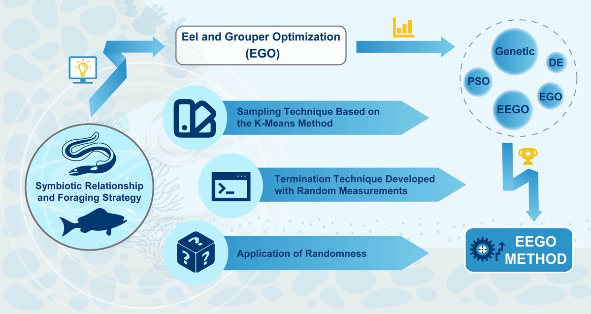 ComputationMDPI's tweet image. 📣 Call for reading:
"Refining the Eel and Grouper Optimizer with Intelligent Modifications for Global Optimization"
👉 Find more at the following link: mdpi.com/2079-3197/12/1…
#MetaheuristicAlgorithms #StochasticMethods #EvolutionaryAlgorithms