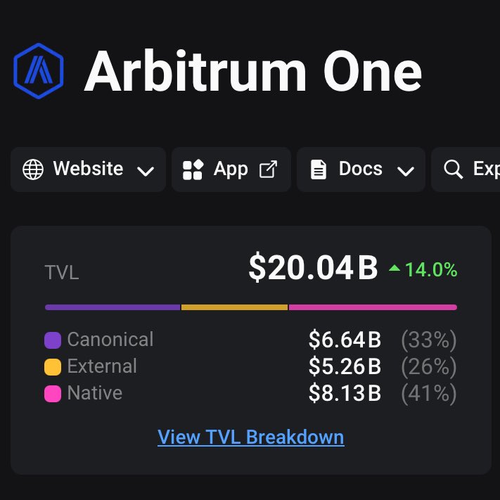 Arbitrum One has just become the first L2 to hit $20 billion in TVL.

We did this by innovating together.

With Stage 2 on the horizon, and ecosystem growth happening in all verticals, the sky’s the limit for how far we can scale. 

Accelerate.