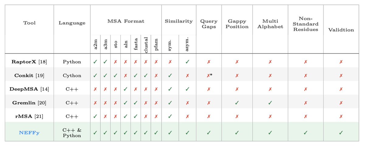 NEFFy: A Versatile Tool for Computing the Number of Effective Sequences

• NEFFy is a comprehensive software designed to compute the “Number of Effective Sequences” (NEFF) from Multiple Sequence Alignments (MSAs). It integrates features from existing NEFF tools while adding new