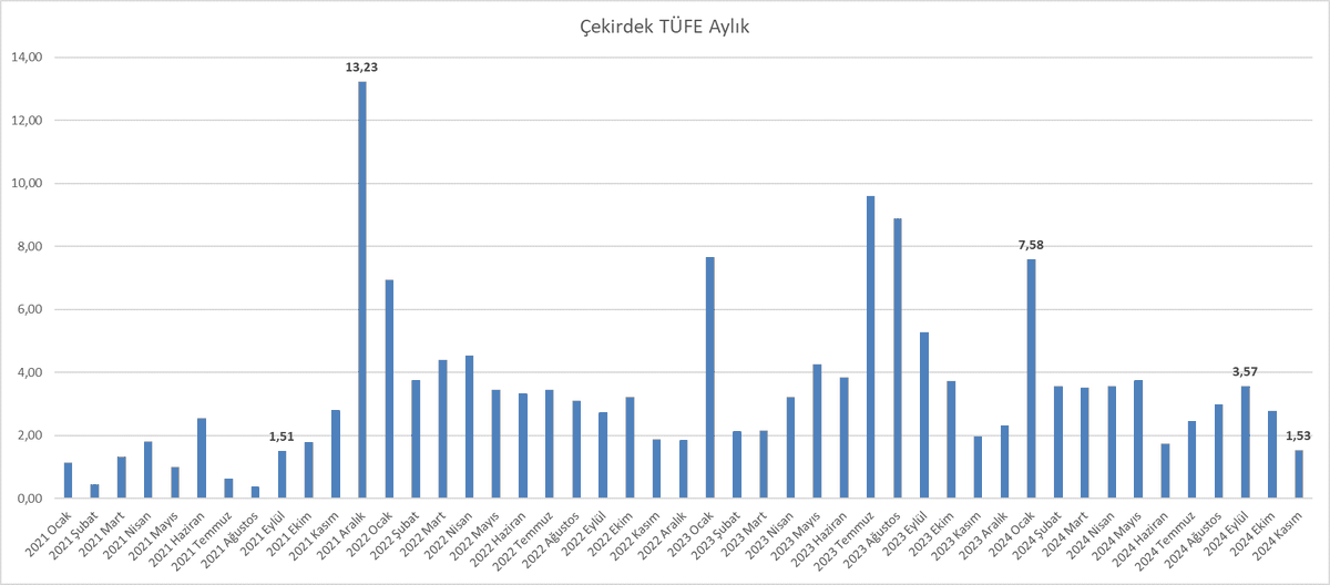 Bilmekte Fayda Var #322👀

📌ÇEKİRDEK ENFLASYONDA YAVAŞLAMA HIZ KAZANDI
 
Kasım ayında TÜFE aylık bazda beklentilerin hafif üzerinde %2,24 gerçekleşirken, manşet enflasyon ise %47,09’a geriledi. Enflasyona aylık bazda en yüksek katkı %,10 artış ile gıda ve alkolsüz içeceklerden