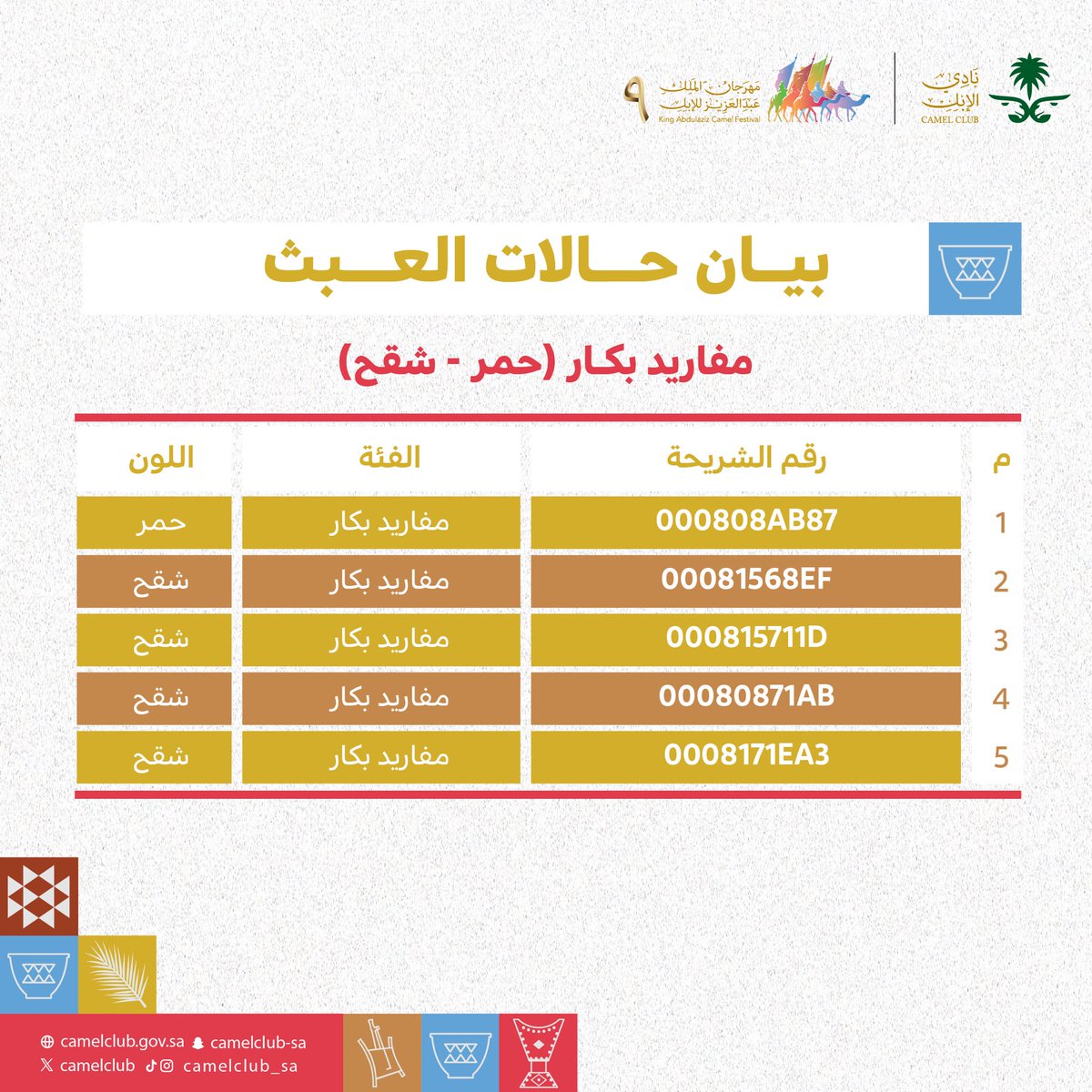 اللجنة الطبية في #مهرجان_الملك_عبدالعزيز_للإبل9 🇸🇦 🐪
تعلن عن حالات العبث، في فئة مفاريد بكار "حمر - شقح" 
واللجنة القانونية تؤكد ملاحقة المخالفين لتحقيق المنافسة العادلة.