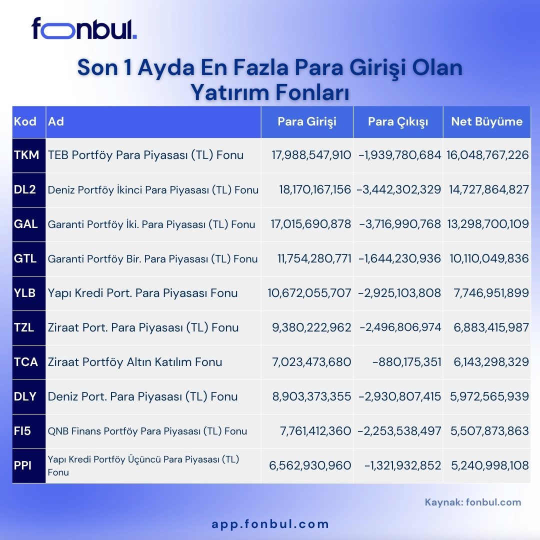FonbulPlus's tweet photo. Son 1 Ayda En Fazla Para Girişi Olan Yatırım Fonları
👉🏻https://t.co/rHHG7YY3uL
👉🏻https://t.co/O9zg0pFqlp
#TKM #DL2 #GAL #GTL #YLB #TZL #TCA #DLY #FI5 #PPI https://t.co/1ZMgf9TqLB