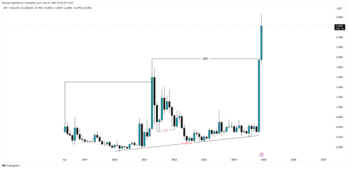 Raamjai_'s tweet photo. 🚀 $XRP / $USDT is set to break past 3.5 this month—get ready for the surge!

#Ripple #XRP #Blockchain #Altcoin #Crypto #Trading #BullMarket https://t.co/KXxFoHCiq3