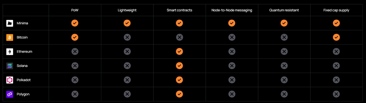 If you want to fully utilize the #privacy and #integrity that #web3 brings, consider running a node on a #blockchain - enabling #p2p communication.
If you also want it quantum resistant - hash it.
Want to bring it to all? Make it fit in #IoT devices.

$MINIMA (<a href="/Minima_Global/">Minima</a>)