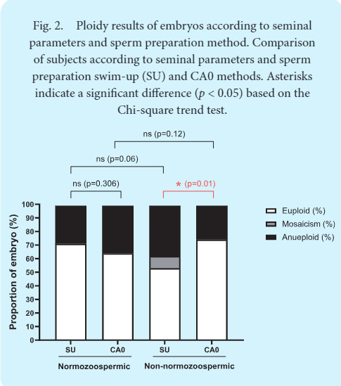 aspire_journal's tweet photo. A retrospective cohort of use of CA0 (a sperm selection device) compared to standard swim up sperm selection showed benefit of CA0 in embryo euploidy when the male partner had an abnormal semen analysis. The effect of oocyte euploidy on the final outcome was controlled for by limiting the study to donated oocytes. This study adds to the growing database that sperm selection devices can potentially enhance the efficacy of medical assisted reproduction particularly in male factor infertility. See a review of sperm selection: https://t.co/vGxEdBxRGF