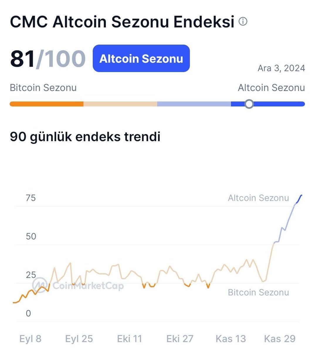 Karasakalz's tweet image. CMC #Altcoinseason2024 HAS STARTED

coinmarketcap.com/charts/altcoin…

#altcoin #BTC #Bitcoin #Binance