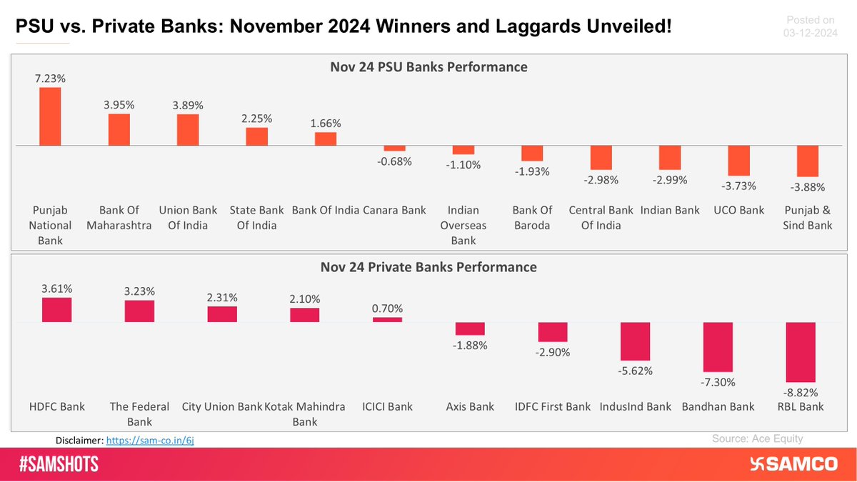 SAMCO_India's tweet image. PSU vs. Private Banks: November 2024 Winners🏆and Laggards Unveiled📉!

The chart shows the November month performance of Nifty PSU Banks &amp;amp; Nifty Private Banks constituents📊

Stay updated, visit👉sam-co.in/samshotst 

#SamShots #StockMarketIndia #PSUBanks #PrivateBanks
