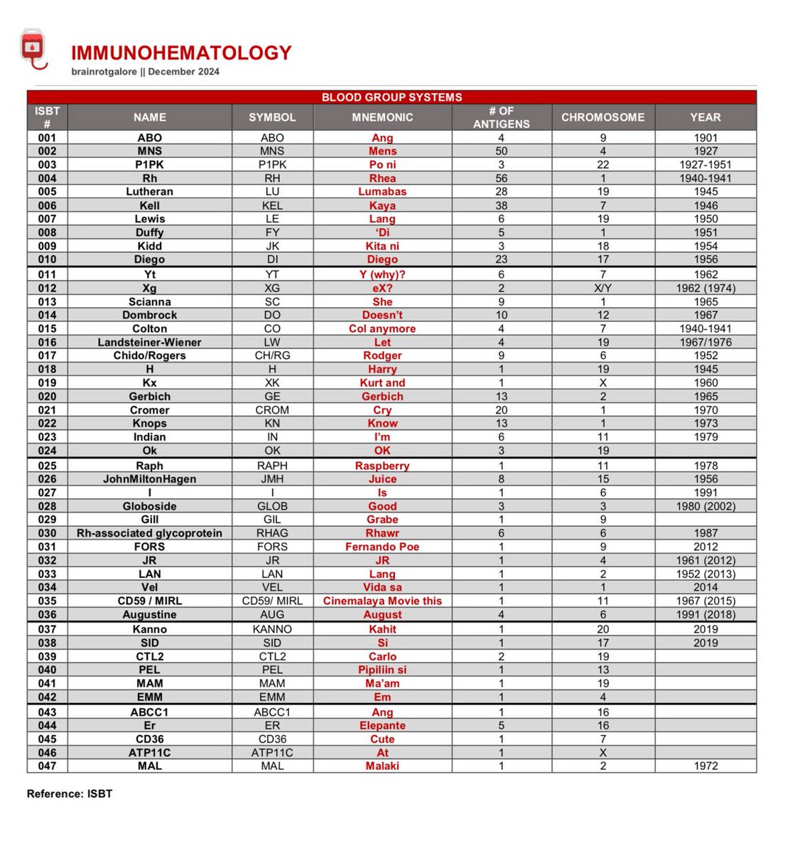 UPDATED BLOOD GROUP SYSTEM (47)

Did some modifications with some of the mnemonics (huge credits to whoever came up with it!) and added new ones sa mga bagong salta 

drive.google.com/file/d/1ezlrGL…