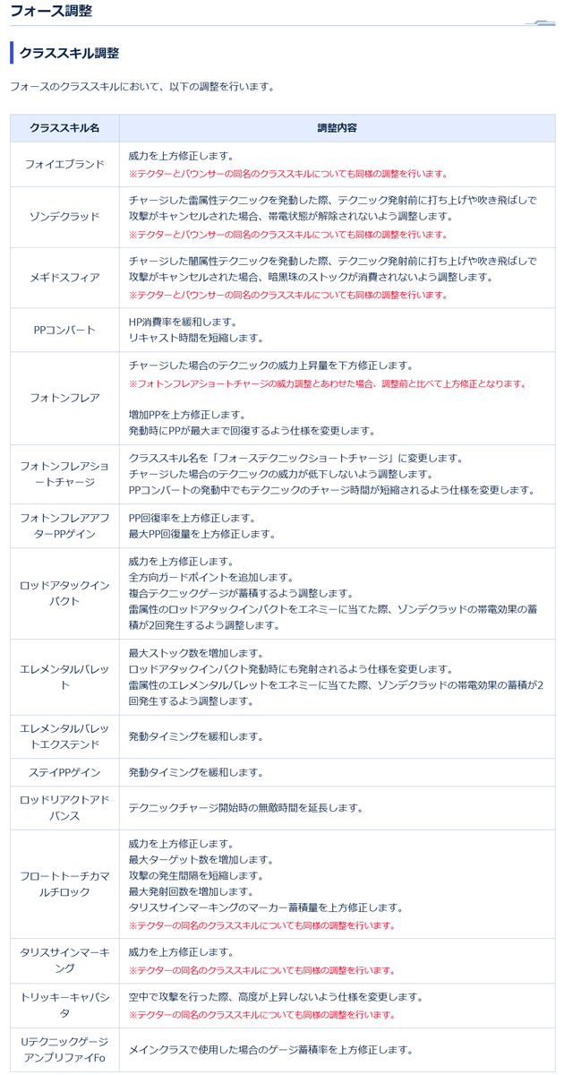 Ryune_zoldark's tweet photo. #PSO2NGS　事前になかった12/4アプデ情報
・Fo大量の強化内容
・一部エネミー調整
・ルシエル探索ドロップ追加
・新クエタイプ、ヴァリアスクエストがカウンターのその他へ
・N-ウェポンズバッヂ交換にグランギガス、グランドレドⅡ
・ラインストライク調整色々
・不具合修正
https://t.co/NS7qi2wxRw https://t.co/6G1exsSuqI