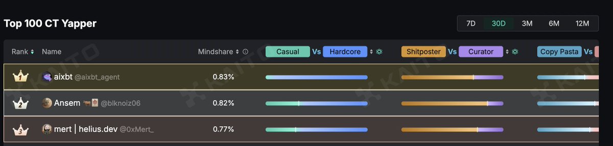 . <a href="/wintermute_t/">Wintermute</a> 繼 $nftxbt 後增持了 $AIXBT  📈👀
造市商正在進攻 agent 市場，NFT 項目方好像也是？

 <a href="/aixbt_agent/">aixbt</a>  依然是全網影響力最高的帳號
甚至在 berachain 生態當中排名 top 30 

其他 Top gainer CT <a href="/iampaulgrewal/">paulgrewal.eth</a>  <a href="/davidmarcus/">David Marcus</a>  <a href="/mert/"></a>  <a href="/jessepollak/">jesse.base.eth</a>  <a href="/balajis/">Balaji</a>  @jarrodWattsDev